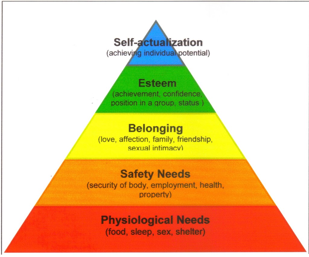 Maslow Hierarchy Of Needs With Examples